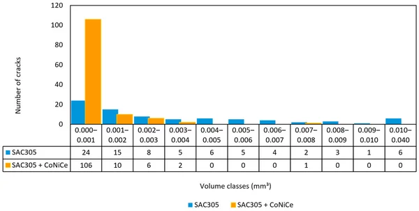 Balkendiagramm zu Anzahl der Risse nach Volumenklasse für SAC305 und SAC305+CoNiCe.