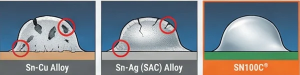 Drei Lötlegierungen: Sn-Cu mit Löchern, Sn-Ag mit Rissen, SN100C glatt.