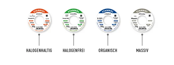 Auf dem Bild wird der Farbcode auf den Etiketten der Lötdraht-Spulen von Stannol erklärt: Ein orangefarbenes Etikett steht für halogenhaltigen Lötdraht, ein grünes Etikett für halogenfreien Lötdraht, ein blaues für organischen Lötdraht und ein graues für massiven Lötdraht.