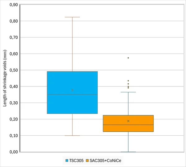 Boxplot-Vergleich der Schrumpfungslänge zweier Materialien, TSC305 (blau) und SAC305+CoNiCe (orange).