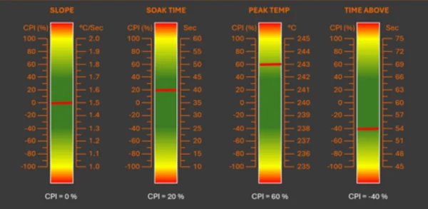 Four vertical bar charts.