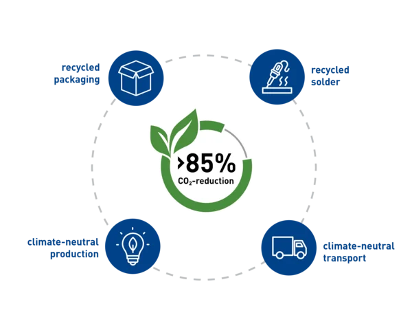The graphic displays a circular diagram illustrating measures to achieve more than 85% CO₂ reduction. At the center is a green graphic featuring a leaf with the text “>85% CO₂ Reduction.” Surrounding the center are four icons with descriptions, explaining the key areas of reduction: Recycled Packaging: An icon of a box represents the use of recycled packaging materials. Recycled Solder: An icon of a soldering process indicates the use of recycled solder materials. Climate-Neutral Transport: An icon of a truck symbolizes climate-neutral logistics and transportation solutions. Climate-Neutral Production: A lightbulb represents climate-neutral manufacturing processes. The diagram is arranged in a circular layout, emphasizing the cyclical nature of these measures. The color scheme is predominantly green and blue, highlighting sustainability and environmental awareness.