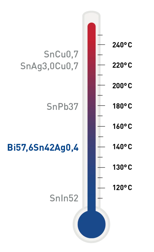 The image shows a stylized thermometer graphic that arranges different solder alloys according to their melting temperatures. The thermometer is shown vertically, with a scale from 120 °C to 240 °C on the right-hand side. At the very top at the highest temperatures, around 240 °C, are the lead-free solders SnCu0.7 and SnAg3.0Cu0.7, which require high processing temperatures. Below this, at around 183 °C, is the lead-containing standard alloy SnPb37. Further down, at around 138 °C, a special alloy with the composition Bi57.6Sn42Ag0.4 is shown. This alloy is highlighted in blue to emphasize the low processing temperature. At the bottom, at around 120 °C, the alloy SnIn52 is noted. It has the lowest melting temperature compared to the other alloys shown. The color scheme of the thermometer ranges from deep blue at the bottom (for low temperatures) to a bright red at the top (for high temperatures). This visually emphasizes the temperature differences between the alloys.