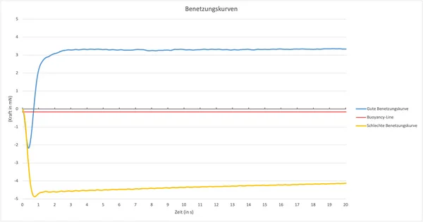 Benetzungskurve