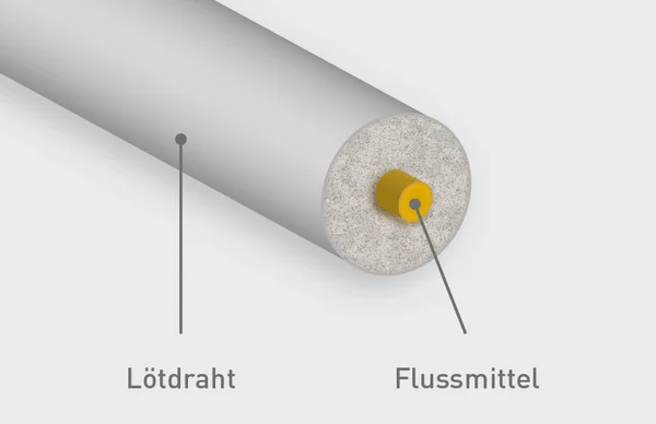 In der Grafik wri der Aufbau eines Lötdrahts verdeutlicht: Außen ist der Lötdraht zu sehen, innen die Flussmittel-Seele.