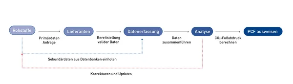 Die Grafik beschreibt den PCF-Prozess (Product Carbon Footprint) in mehreren aufeinanderfolgenden Schritten, die durch Pfeile miteinander verbunden sind: Rohstoffe: Erfassen der primären Daten, z.B. durch Anfragen zu Prozessen. Lieferanten: Beschaffung und Auswertung der Lieferantendaten. Datenerfassung: Zusammenführen der gesammelten Daten aus verschiedenen Quellen. Analyse: Berechnung des CO₂-Fußabdrucks anhand der erhobenen Daten. PCF ausweisen: Darstellung und Ausweisung des berechneten CO₂-Fußabdrucks. Unterhalb des Hauptprozesses gibt es Hinweise auf Sekundärdaten aus Datenbanken sowie die Möglichkeit von Korrekturen und Updates, die den Prozess ergänzen. Die Grafik nutzt eine lineare Struktur mit klaren Textfeldern für jeden Schritt und blauen Akzenten für die Hauptphasen.
