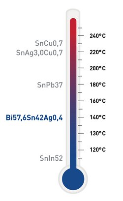 Das Bild zeigt eine stilisierte Thermometer-Grafik, die verschiedene Lötlegierungen nach ihren Schmelztemperaturen anordnet. Das Thermometer ist vertikal dargestellt, mit einer Skala von 120 °C bis 240 °C auf der rechten Seite. Ganz oben bei den höchsten Temperaturen, um 240 °C, stehen die bleifreien Lote SnCu0,7 sowie SnAg3,0Cu0,7. Diese benötigen hohe Verarbeitungstemperaturen. Darunter, bei etwa 183 °C, befindet sich die bleihaltige Standardlegierung SnPb37. Weiter unten, bei circa 138 °C, ist eine spezielle Legierung mit der Zusammensetzung Bi57,6Sn42Ag0,4 abgebildet. Diese Legierung wird in blauer Schrift hervorgehoben, um die niedrige Verarbeitungstemperatur zu betonen. Ganz unten, bei etwa 120 °C, ist die Legierung SnIn52 vermerkt. Sie hat die niedrigste Schmelztemperatur im Vergleich zu den anderen gezeigten Legierungen. Die Farbgestaltung des Thermometers verläuft von tiefblau im unteren Bereich (für niedrige Temperaturen) bis hin zu einem kräftigen Rot im oberen Bereich (für hohe Temperaturen). Dies unterstreicht visuell die Temperaturunterschiede zwischen den Legierungen.