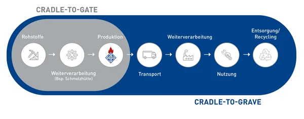 Die Grafik zeigt den Lebenszyklus eines Produkts in zwei Phasen: Cradle-to-Gate und Cradle-to-Grave. Cradle-to-Gate: Beginnend mit Rohstoffen, die aus natürlichen Quellen gewonnen werden. Anschließend erfolgt die Weiterverarbeitung der Rohstoffe, z.B. durch Schmelzverfahren. Danach folgt die Produktion des eigentlichen Produkts. Cradle-to-Grave: Nach der Produktion findet der Transport des Produkts statt. Das Produkt wird weiter verarbeitet oder bearbeitet, bis es einsatzbereit ist. Es gelangt in die Nutzung durch den Endverbraucher. Schließlich endet der Lebenszyklus mit Entsorgung/Recycling, bei dem das Produkt entweder recycelt oder entsorgt wird. Die Grafik verwendet eine horizontale Struktur mit Kreissymbolen und Pfeilen, um den Ablauf darzustellen. Die Symbole beinhalten einfache Bildikonen, die jede Phase visuell unterstützen.