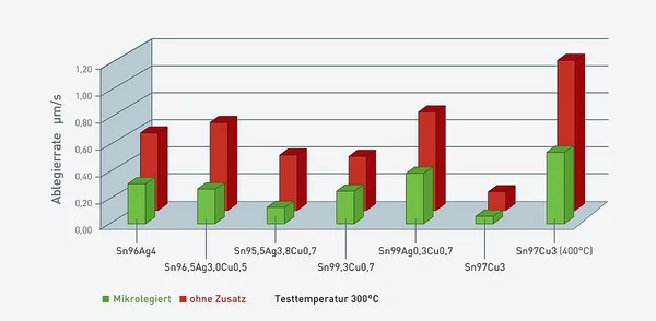 Die Grafik zeigt ein 3D-Balkendiagramm, das die Ablegierrate (mm/s) verschiedener Legierungen bei einer Testtemperatur von 300 °C vergleicht. Detaillierte Beschreibung: Legierungen (x-Achse): SnAg4.0 Sn95.5Ag3.8Cu0.7 Sn99.3Cu0.7 Sn97Ag0.3Cu0.7 Sn97Cu3 Sn77Cu23 bei 1400°C Messgrößen (y-Achse): Ablegierrate (mm/s) Legendenfarben: Grün: „Mikrolegiert“ Rot: „Ohne Zusatz“ Die Balken verdeutlichen, dass bei allen Legierungen die rote Säule („Ohne Zusatz“) eine deutlich höhere Ablegierrate aufweist als die grüne Säule („Mikrolegiert“). Besonders stark ist der Unterschied bei den Legierungen Sn97Cu3 und Sn77Cu23 bei 1400°C. Das Diagramm betont, dass der Einsatz von Mikrolegierungen die Ablegierrate erheblich reduziert.