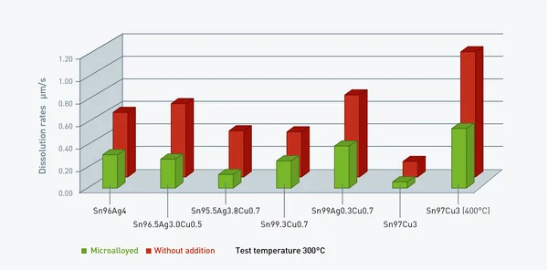 The graphic shows a 3D bar chart comparing the dissolution rate (mm/s) of various alloys at a test temperature of 300 °C. Detailed Description: Alloys (x-axis): SnAg4.0 Sn95.5Ag3.8Cu0.7 Sn99.3Cu0.7 Sn97Ag0.3Cu0.7 Sn97Cu3 Sn77Cu23 at 1400°C Measurements (y-axis): Dissolution rate (mm/s) Legend colors: Green: "Micro-alloyed" Red: "Without additives" The bars clearly show that for all alloys, the red bar ("Without additives") has a significantly higher dissolution rate compared to the green bar ("Micro-alloyed"). The difference is particularly pronounced for the alloys Sn97Cu3 and Sn77Cu23 at 1400°C. The chart highlights that the use of micro-alloying significantly reduces the dissolution rate.