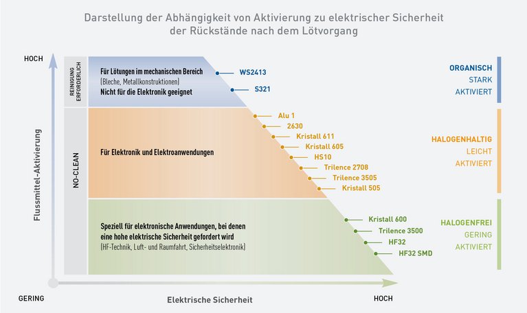 Lötdraht Stannol