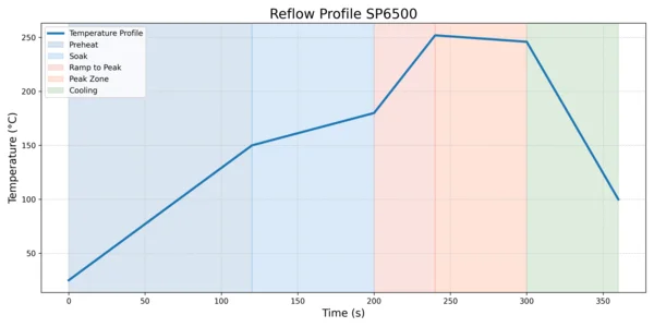 Diagram of the SP6500 reflow profile with temperature curve and phases.