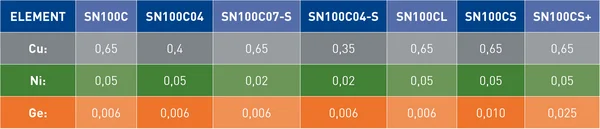 Tabelle mit Elementen Cu, Ni, Ge und ihren Anteilen in verschiedenen Legierungen.