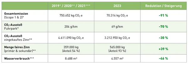 Die Grafik zeigt eine Vergleichstabelle, die Umwelt- und Nachhaltigkeitskennzahlen über die Zeit darstellt, mit einem Fokus auf wesentliche Leistungsindikatoren von 2019/2020/2021 bis 2023. Sie hebt Reduktionen oder Steigerungen in Emissionen, Ressourcennutzung und fairen Materialien hervor. Hier die Details: Gesamtemissionen (Scope 1 & 2): 2019/2020/2021: 750.652 kg CO₂e 2023: 70.314 kg CO₂e Reduktion: -91 % CO₂-Ausstoß – Fuhrpark: 2019/2020/2021: 204 g/km 2023: 69 g/km Reduktion: -70 % CO₂-Ausstoß – Eingekauftes Zinn: 2019/2020/2021: 4.611.090 kg CO₂e 2023: 3.212.950 kg CO₂e Reduktion: -30 % Menge faires Zinn (primär & sekundär): 2019/2020/2021: 359.000 kg (Anteil 54 %) 2023: 565.000 kg (Anteil 93 %) Steigerung: +39 % Wasserverbrauch: 2019/2020/2021: 8.488 m³ 2023: 4.557 m³ Reduktion: -46 % Die Tabelle verdeutlicht erhebliche Fortschritte im Bereich Nachhaltigkeit, darunter Emissionsreduktionen, eine Steigerung des Einsatzes von fairem Zinn und eine deutliche Verringerung des Wasserverbrauchs. Die Daten zeigen das Engagement des Unternehmens für ökologische Verantwortung und messbare Verbesserungen über die Jahre hinweg.