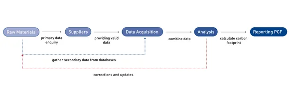 The graphic outlines the PCF Process (Product Carbon Footprint) in several sequential steps, connected by arrows: Raw Materials: Collecting primary data, e.g., through process inquiries. Suppliers: Procurement and evaluation of supplier data. Data Collection: Aggregating the collected data from various sources. Analysis: Calculating the CO₂ footprint based on the gathered data. Display PCF: Presenting and reporting the calculated CO₂ footprint. Below the main process, there are references to secondary data from databases as well as the possibility for corrections and updates that complement the process. The graphic uses a linear structure with clear text boxes for each step and blue accents highlighting the main phases.